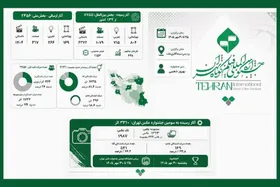 ثبت بیش از ۱۱ هزار اثر برای جشنواره فیلم کوتاه تهران