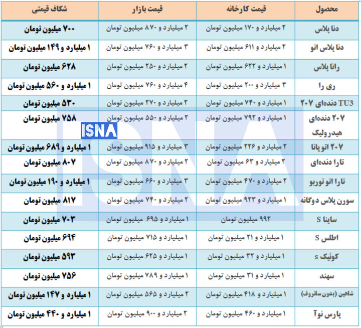 شکاف میلیاردی قیمت خودرو از کارخانه تا بازار (۲۳ مهر ۱۴۰۵) + جدول شکاف میلیاردی قیمت خودرو از کارخانه تا بازار (۲۳ مهر ۱۴۰۵) + جدول