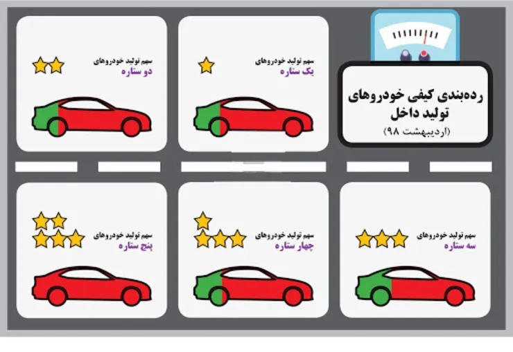 توقف گزارش کیفی خودرو‌های داخلی از سال ۹۸