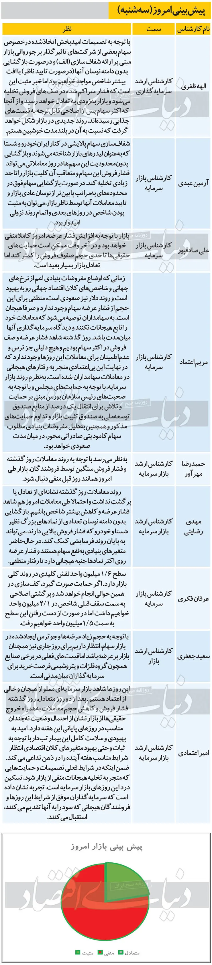 پیش بینی بورس امروز (۱۸ شهریور ۹۹)