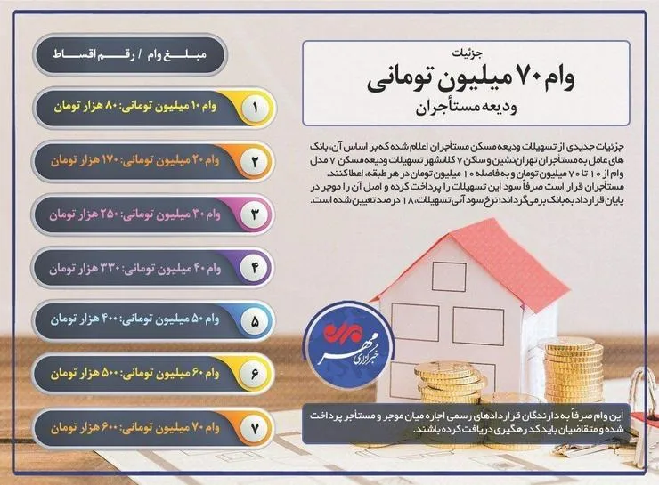 همه‌چیز درباره وام ۷۰ میلیون تومانی ودیعه مستاجران