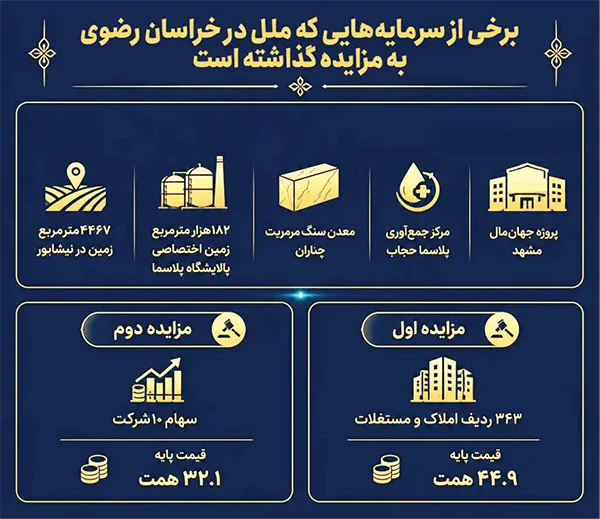 دومین مزایده مؤسسه اعتباری ملل