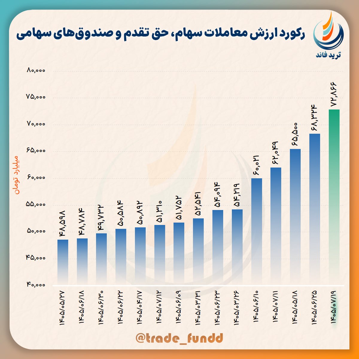 رکورد تاریخی ارزش معاملات خرد شکسته شد | گزارش وضعیت بازار سهام (۱۹ مهر ۱۴۰۵) رکورد تاریخی ارزش معاملات خرد شکسته شد | گزارش وضعیت بازار سهام (۱۹ مهر ۱۴۰۵)