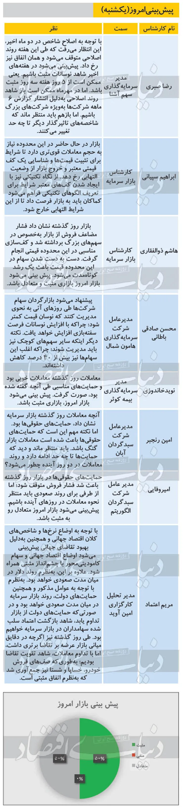 پیش بینی بورس امروز (۱۶ شهریور ۹۹)