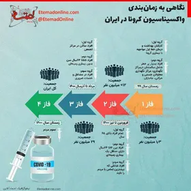 زمان&zwnj;بندی واکسیناسیون کرونا در ایران | چه زمانی نوبت به مردم عادی می&zwnj;رسد؟