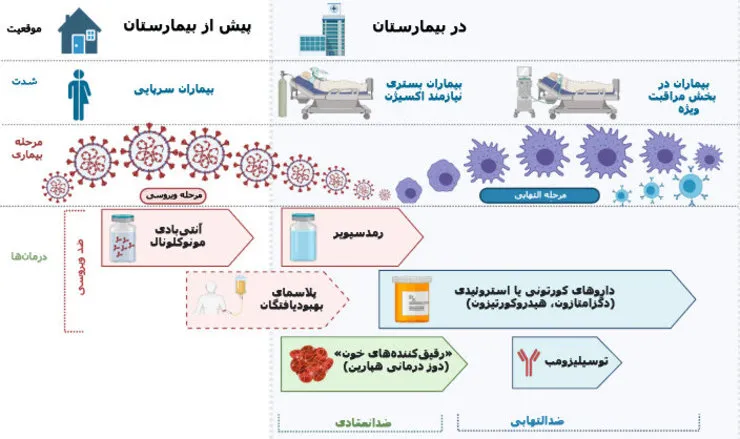 چه دارو‌هایی برای درمان بیماران کرونایی استفاده می‌شود؟ + عکس
