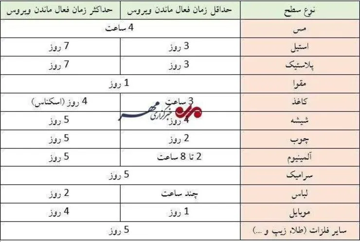 کرونا چه مدت بر روی سطوح باقی می‌ماند؟ + جدول