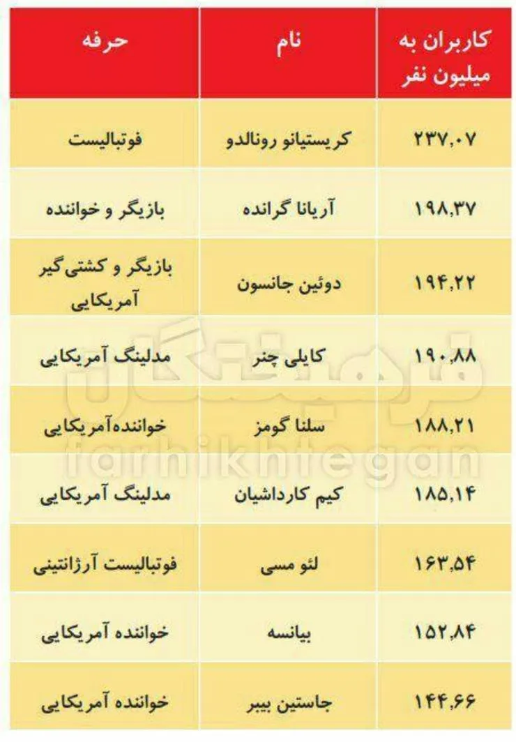 بیشترین فالوئر‌های اینستاگرام در جهان متعلق به چه کسانی است؟ + عکس