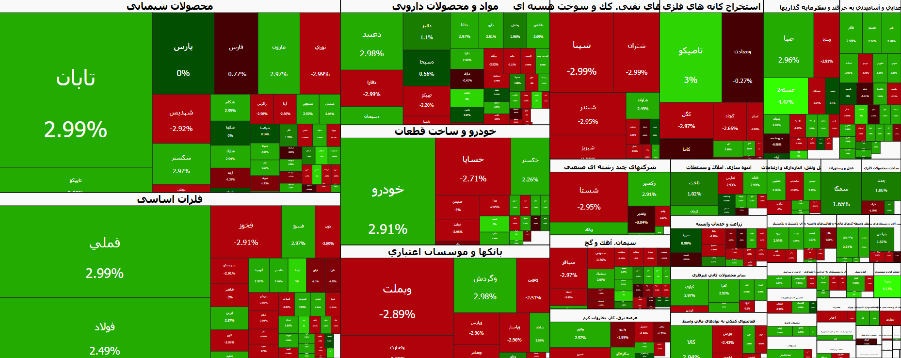 خروج سنگین نقدینگی در روز صعود بورس | گزارش وضعیت بازار سهام (۱۱ مهر ۱۴۰۵)