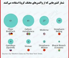 کدام واکسن کرونا بیشتر استفاده می&zwnj;شود؟ + عکس