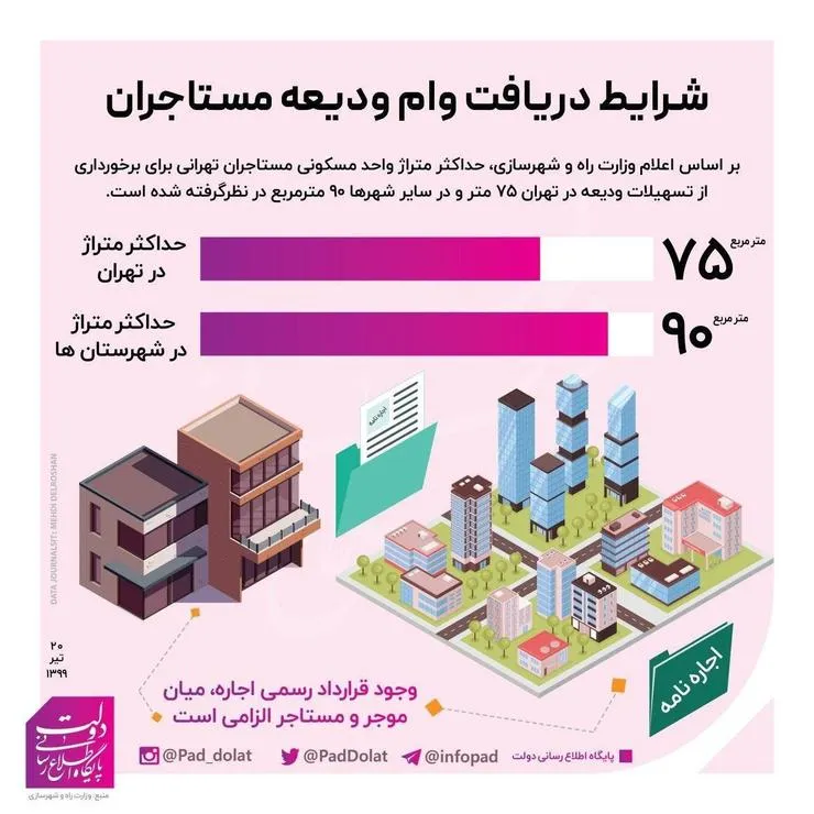 اینفوگرافی| شرایط دریافت وام ودیعه مستاجران