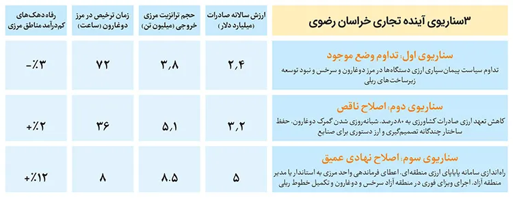 خراسان رضوی، حلقه اتصال تجارت ایران با آسیای میانه خراسان رضوی، حلقه اتصال تجارت ایران با آسیای میانه