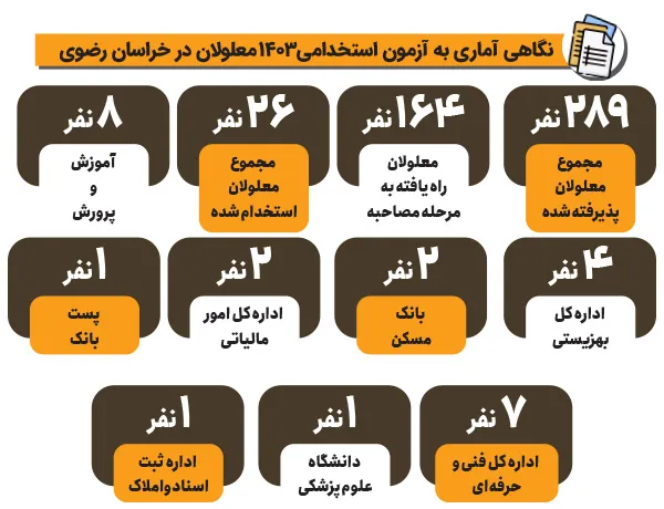 استخدام فقط ۲۶ نفر از پذیرفته‌شدگان آزمون استخدامی معلولان در دستگاه‌های دولتی خراسان رضوی