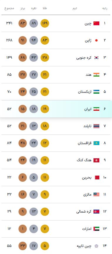 جدول مدالی بازیهای آسیایی ۲۰۲۶ ناگویا (۱۱ مهر ۱۴۰۵) | روز طلایی ایران در ناگویا جدول مدالی بازیهای آسیایی ۲۰۲۶ ناگویا (۱۱ مهر ۱۴۰۵) | روز طلایی ایران در ناگویا