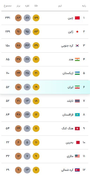 جدول نهایی مسابقات آسیایی ناگویا (۱۲ مهر ۱۴۰۵) | چین قهرمان شد، ایران ششم جدول نهایی مسابقات آسیایی ناگویا (۱۲ مهر ۱۴۰۵) | چین قهرمان شد، ایران ششم