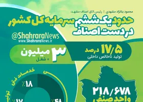 حدود یک ششم سرمایه کل کشور در دستِ اصناف
