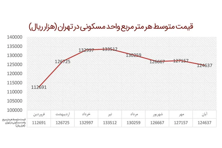 آرامش پاییزی در بازار مسکن
