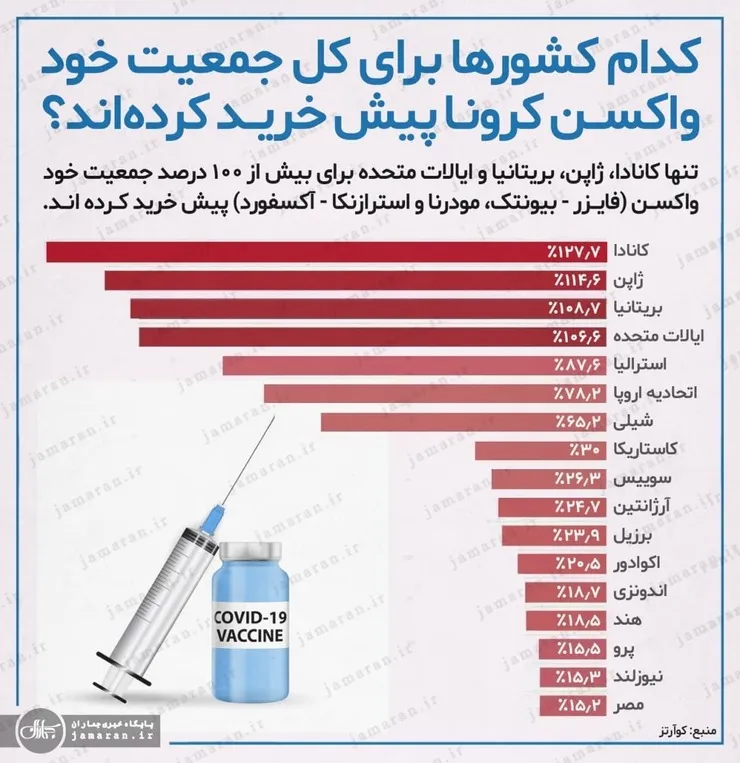 کدام کشور‌ها واکسن کرونا را برای کل جمعیت خود پیش‌خرید کرده‌اند؟