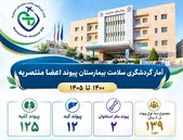 رشد چشمگیر پیوند کلیه بیماران بین‌الملل در نیمه نخست ۱۴۰۵ در بیمارستان منتصریه مشهد