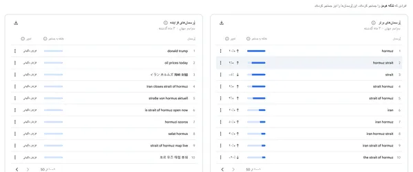 بررسی افزایش جست‌وجوی جهانی عبارت تنگه هرمز و قیمت نفت در گوگل ترندز