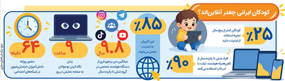 مسئولیت خانواده و رسانه در برابر آسیب‌های زیست مجازی کودکان | استفاده مُجاز از فضای مَجاز