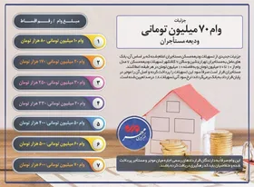 همه&zwnj;چیز درباره وام ۷۰ میلیون تومانی ودیعه مستاجران