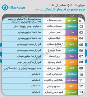دستمزد شگفت&zwnj;انگیز سبلریتی&zwnj;ها برای حضور در تیزرهای تبیلغاتی + جدول اسامی