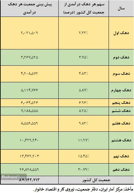 دهک بندی دهک بندی