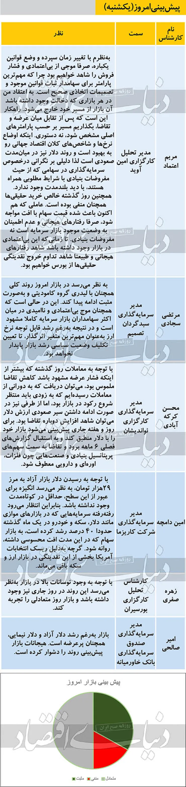 پیش بینی بورس امروز (۶ مهر ۹۹)