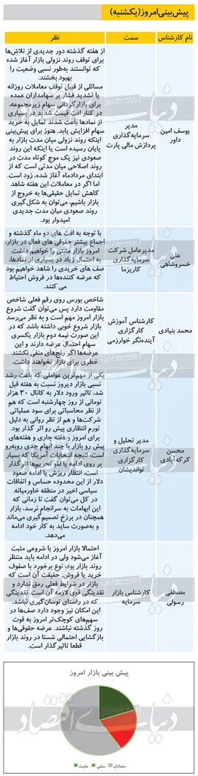 پیش بینی بورس امروز (۱۳ مهر ۹۹)