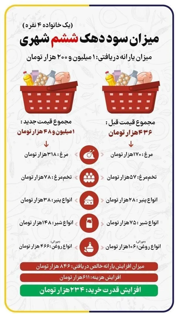 قیمت‌ جدید کالاهای اساسی اعلام شد| آیا میزان یارانه دریافتی خانوار، کفاف قیمت‌های جدید را می‌دهد؟