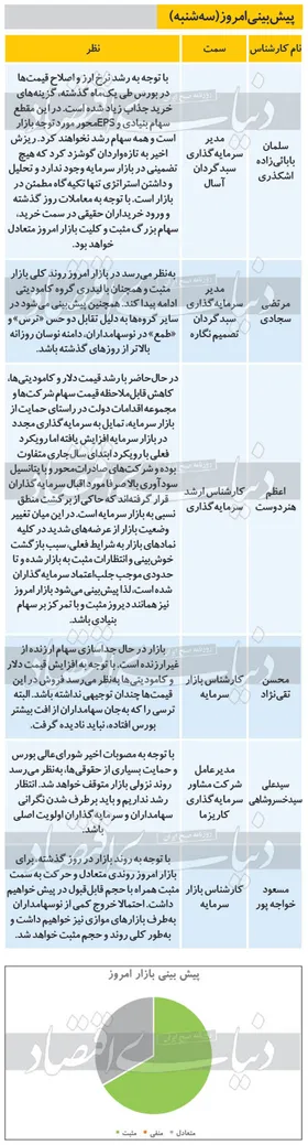 پیش&zwnj;بینی معاملات بورس امروز (۲۵ شهریور ۹۹)