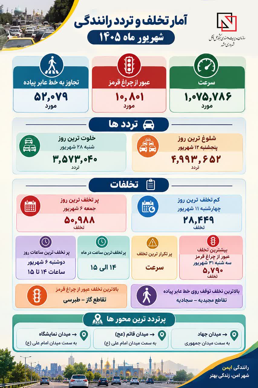 سرعت بالا، صدرنشین تخلفات رانندگی مشهد | ثبت بیش از یک میلیون تخلف در شهریورماه سرعت بالا، صدرنشین تخلفات رانندگی مشهد | ثبت بیش از یک میلیون تخلف در شهریورماه