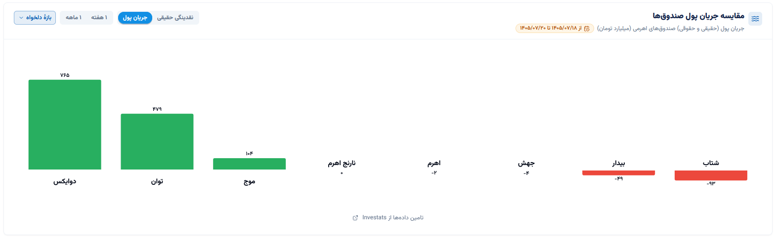 بررسی عملکرد صندوقهای سهامی اهرمی در هفته منتهی به ۲۳ مهر ۱۴۰۵ | جهش در صدر بازدهی هفتگی و ورود ۱.۲ همت پول حقیقی بررسی عملکرد صندوقهای سهامی اهرمی در هفته منتهی به ۲۳ مهر ۱۴۰۵ | جهش در صدر بازدهی هفتگی و ورود ۱.۲ همت پول حقیقی