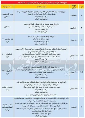 انواع وام مسکن + مبلغ قسط و جزئیات
