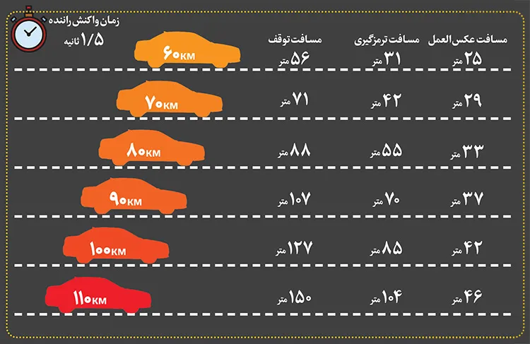 سرعت غیرمجاز اولین عامل بروز تصادف در بزرگراههای مشهد سرعت غیرمجاز اولین عامل بروز تصادف در بزرگراههای مشهد