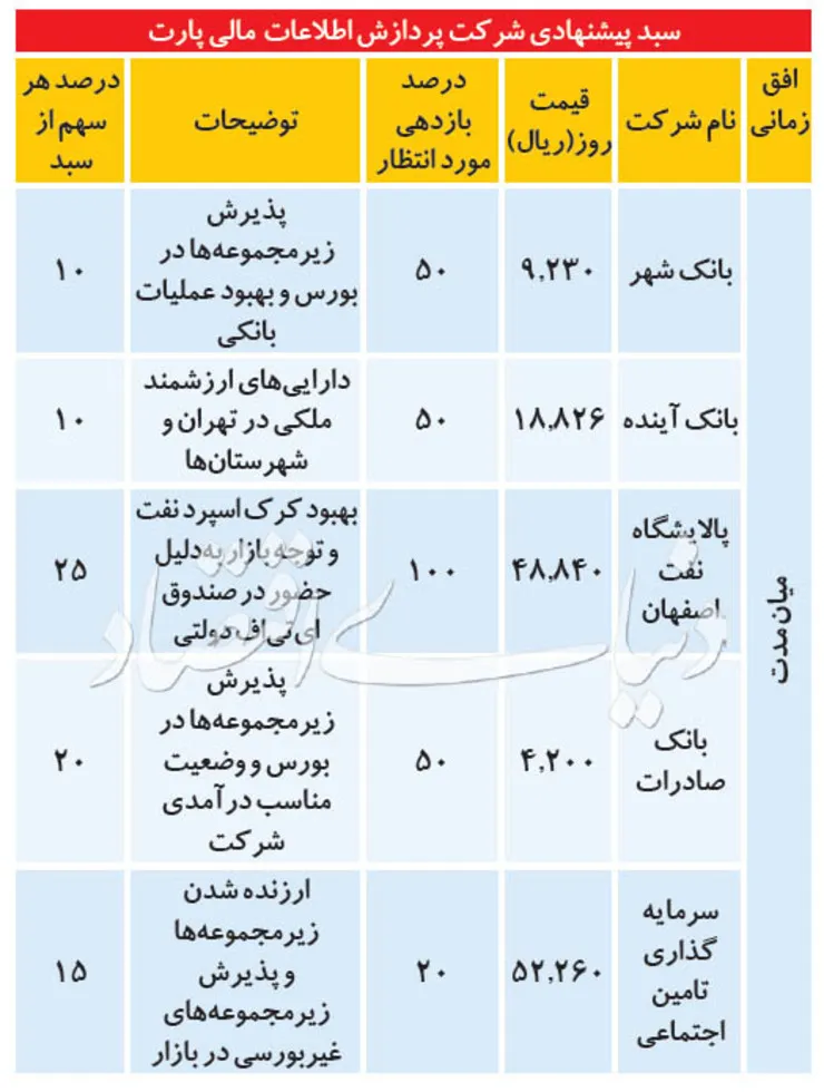 سبد پیشنهادی برای معاملات بورس امروز ۱۲ مرداد + جدول کارگزاری