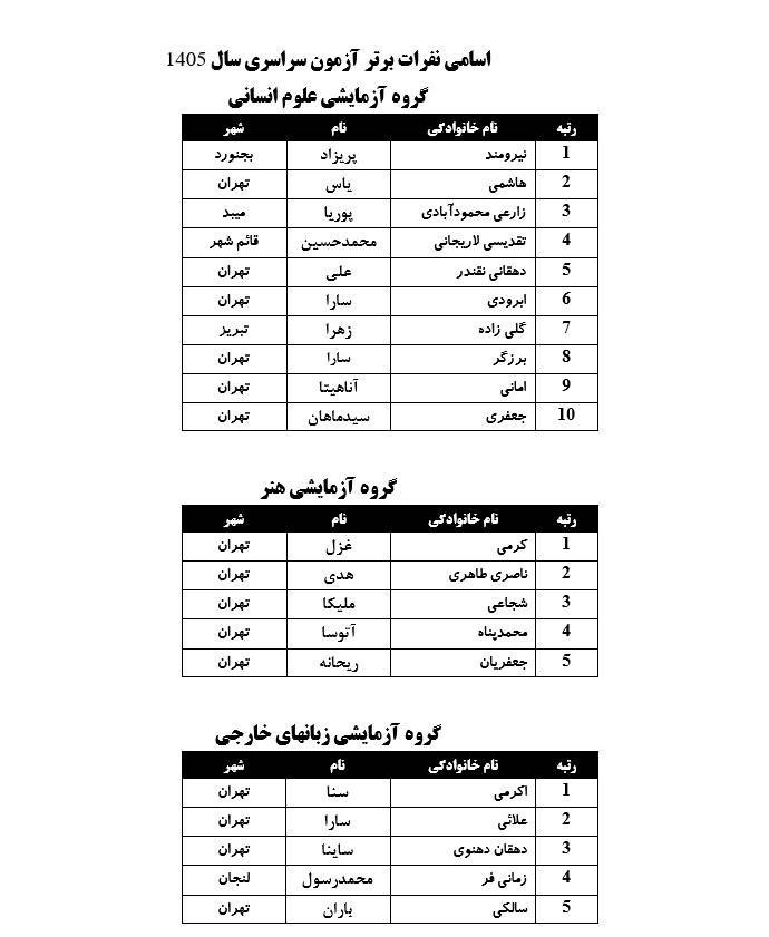 اسامی نفرات برتر کنکور ۱۴۰۵ در گروههای مختلف اعلام شد اسامی نفرات برتر کنکور ۱۴۰۵ در گروههای مختلف اعلام شد