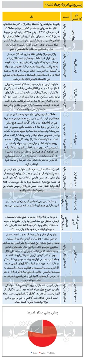 پیش بینی بورس امروز (۱۹ شهریور ۹۹)