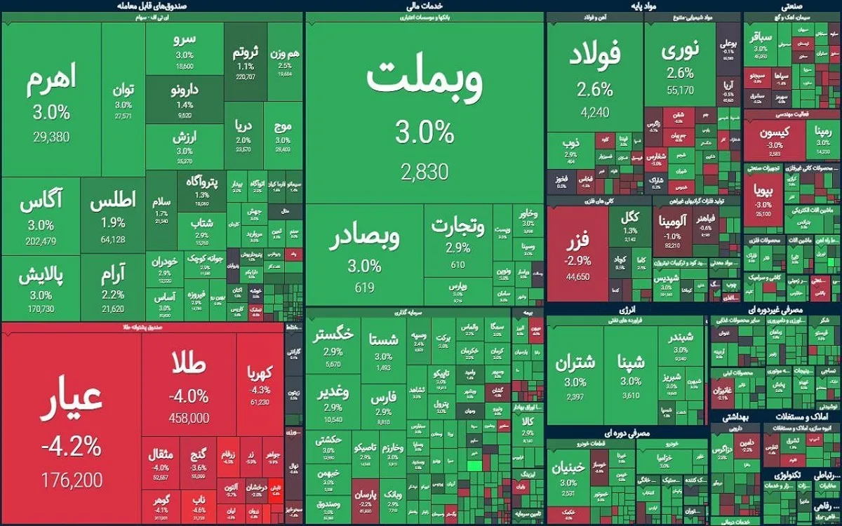 دومین سیگنال مثبت مذاکرات برای بورس | گزارش وضعیت بازار سهام (۳۰ فروردین ۱۴۰۴)