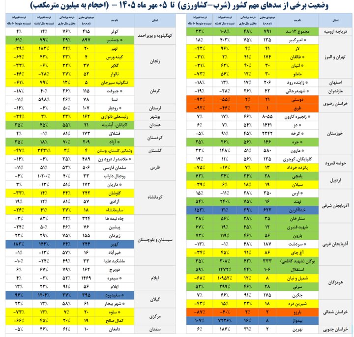 رشد ۳۰ درصدی ذخایر سدهای کشور | سدهای مشهد در وضعیت بحرانی(۸ مهر ۱۴۰۵) رشد ۳۰ درصدی ذخایر سدهای کشور | سدهای مشهد در وضعیت بحرانی(۸ مهر ۱۴۰۵)