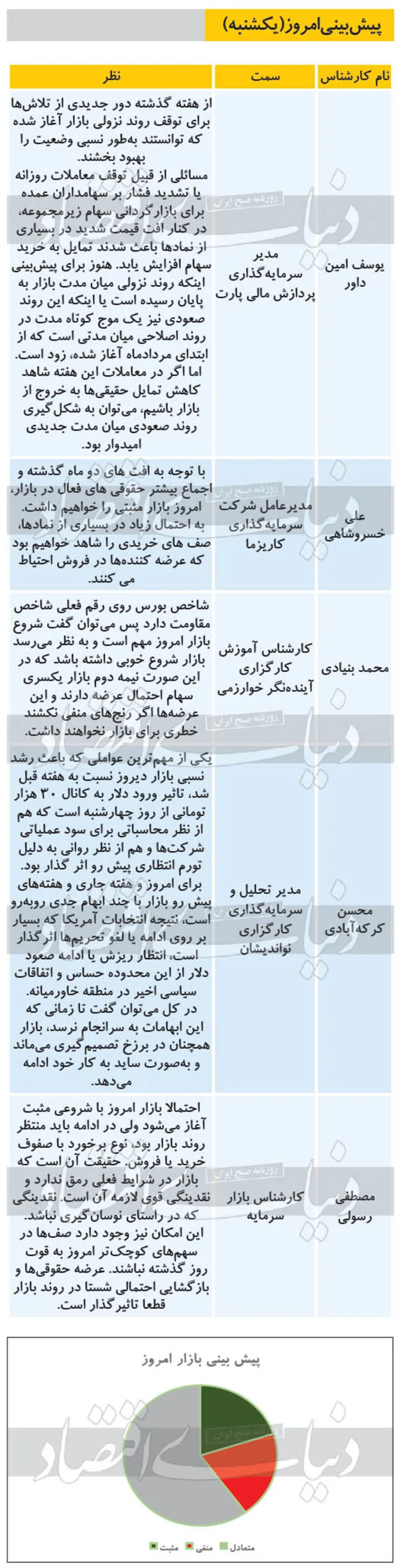 پیش بینی بورس امروز (۱۳ مهر ۹۹)