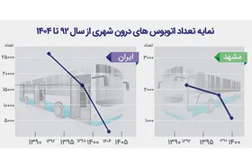 اتوبوس&zwnj;های یورو ۵ در راه مشهد