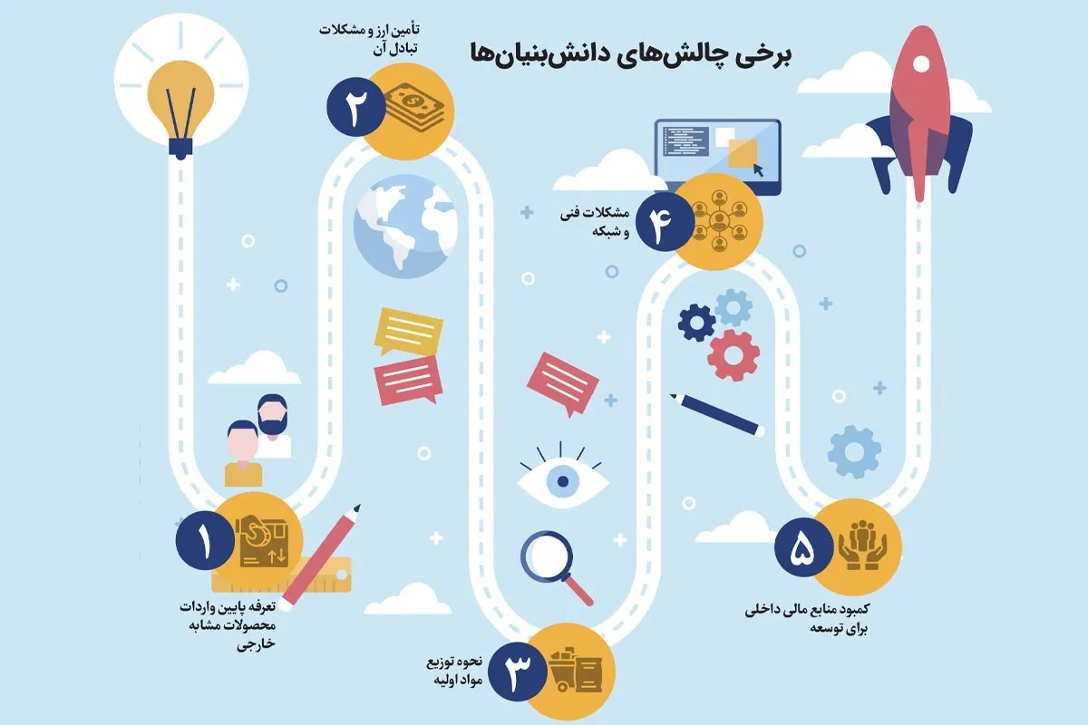 درباره چالش‌های رشد و توسعه شرکت‌های دانش بنیان | مسیر پر از سنگلاخ دانش بنیان ها