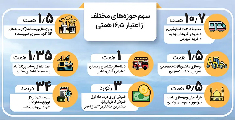 فروش قطعی ۱۶۵هزار میلیارد ریال اوراق مشارکت فرصت بینظیر برای خدمت به مردم مشهد فروش قطعی ۱۶۵هزار میلیارد ریال اوراق مشارکت فرصت بینظیر برای خدمت به مردم مشهد