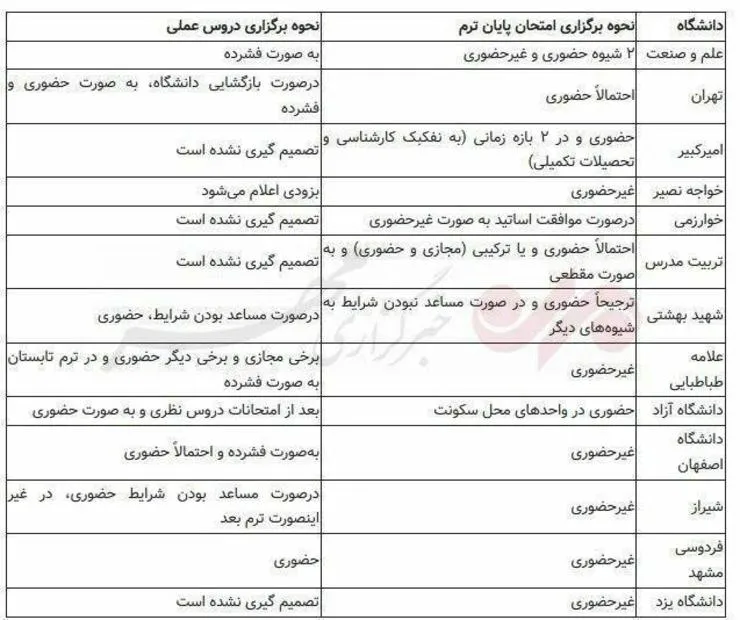 کدام دانشگاه‌ها از ۱۷ خرداد بازگشایی می‌شوند؟+ لیست