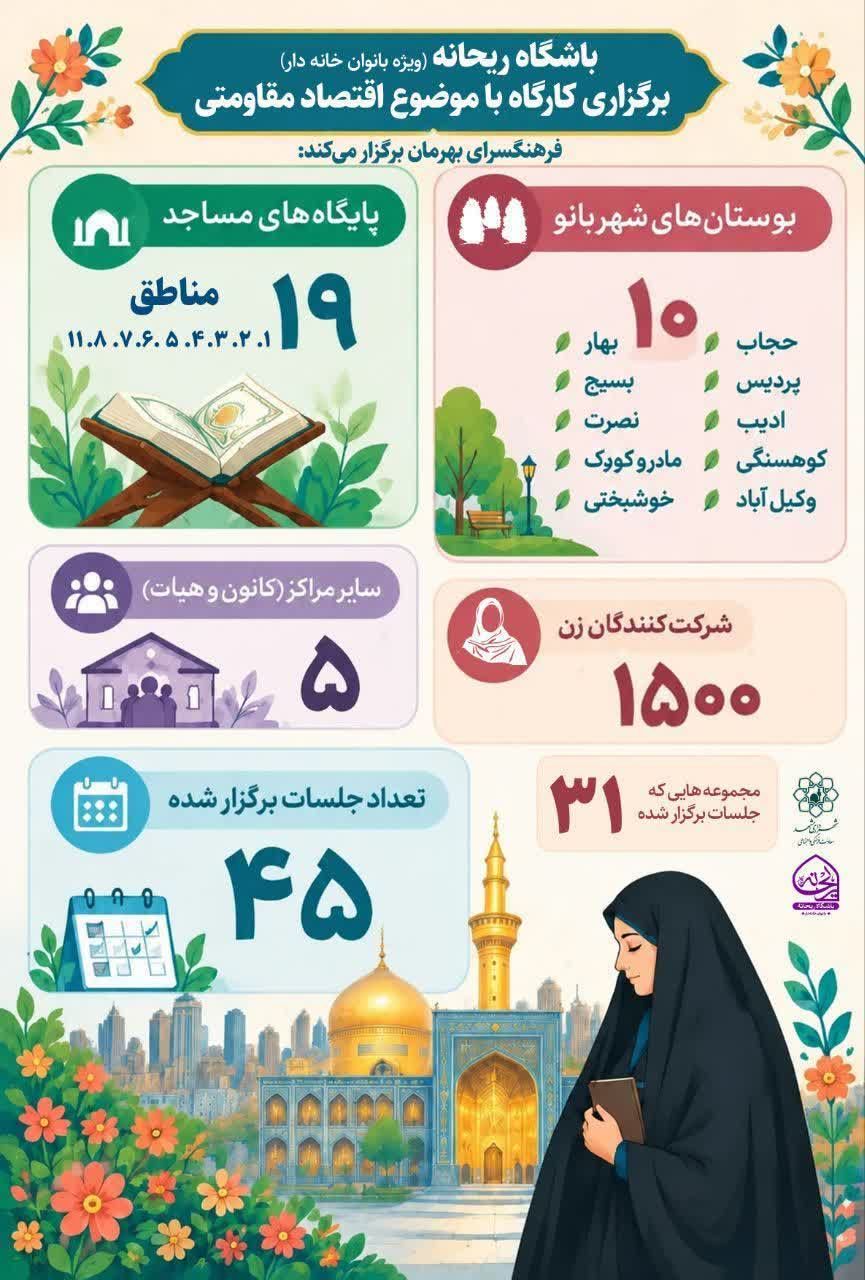 مشارکت ۱۵۰۰ بانوی مشهدی در کارگاههای توانمندسازی خانوادهمحور مشارکت ۱۵۰۰ بانوی مشهدی در کارگاههای توانمندسازی خانوادهمحور