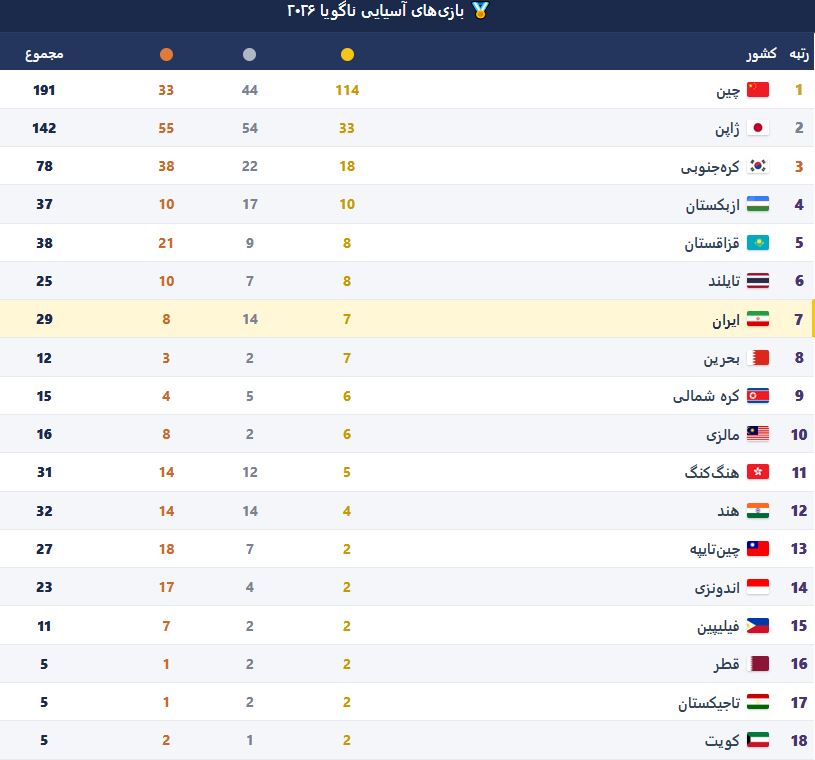 جدول مدالی بازیهای آسیایی ۲۰۲۶ ناگویا (۵ مهر ۱۴۰۵) | روز کم مدال ایران در ناگویا جدول مدالی بازیهای آسیایی ۲۰۲۶ ناگویا (۵ مهر ۱۴۰۵) | روز کم مدال ایران در ناگویا