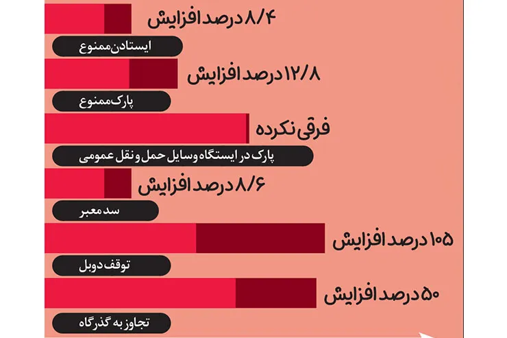 درباره وضعیت پارک اشتباه خودروها که در معابر شاهد آن هستیم