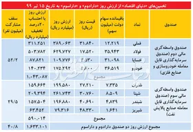 ارزش روز &laquo;دارا دوم&raquo; و &laquo;دارا سوم&raquo; چقدر است؟ | برآورد ارزش دو &laquo;ETF&zwnj;&raquo; دولتی